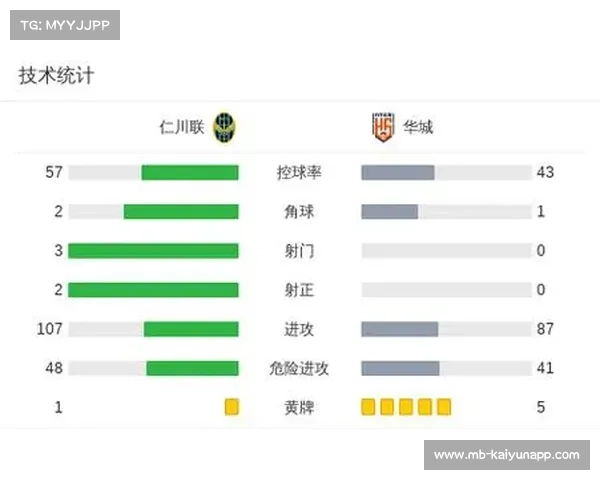 穆戈萨打破进球纪录 仁川联合2-0战胜华城FC晋级新高 穆戈萨打破进球纪录 仁川联合2-0战胜华城FC晋级新高